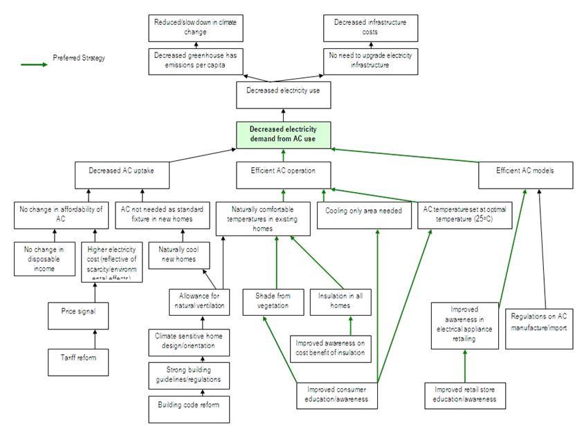 Example of a completed solution tree